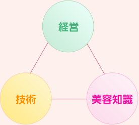 経営・技術・美容知識